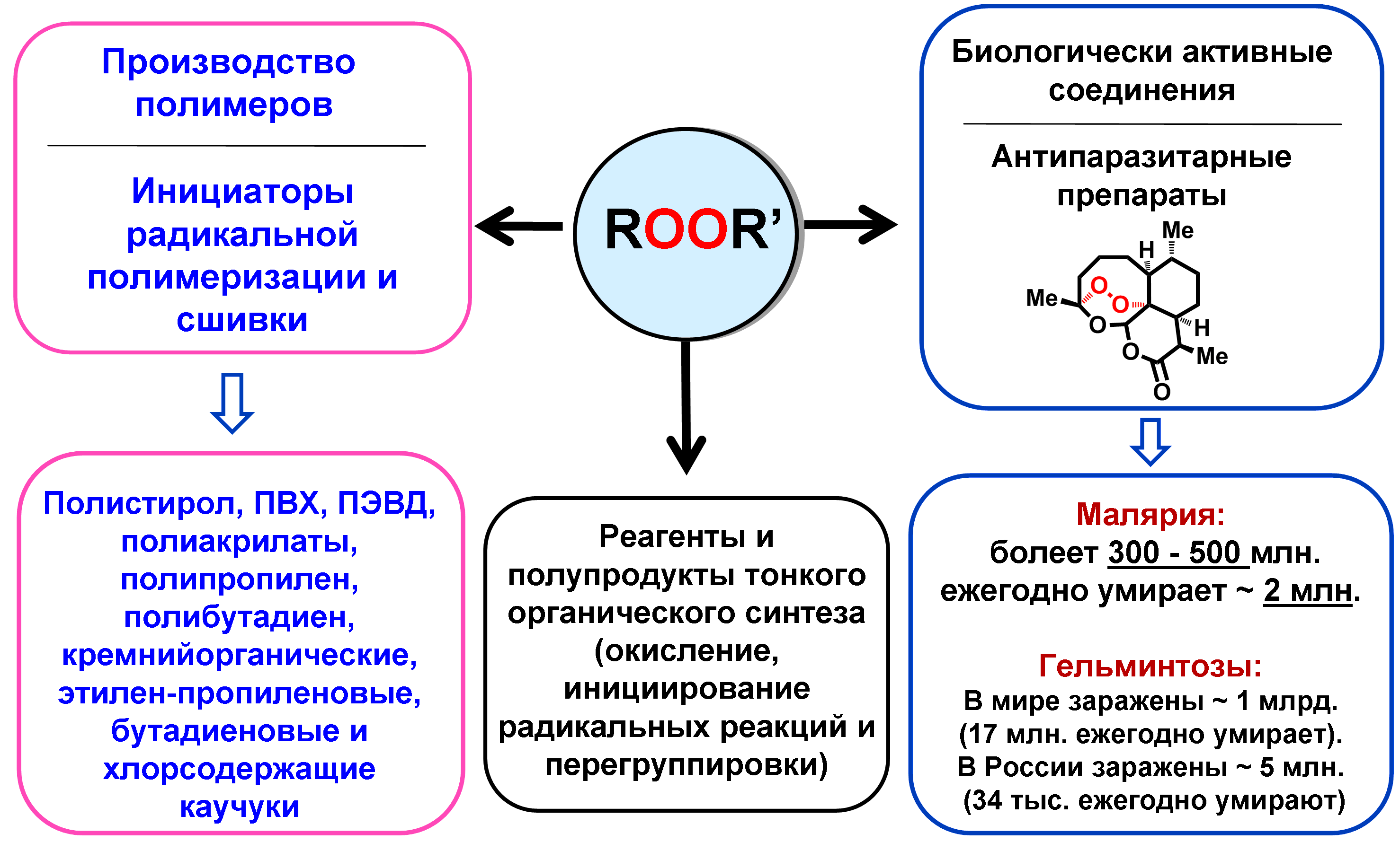 Terent'ev Alexander free radicals, oxidation, peroxides - About Peroxides